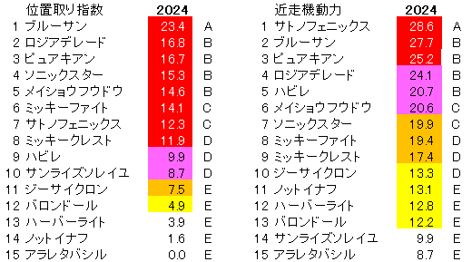 2024　レパードＳ　位置取り指数